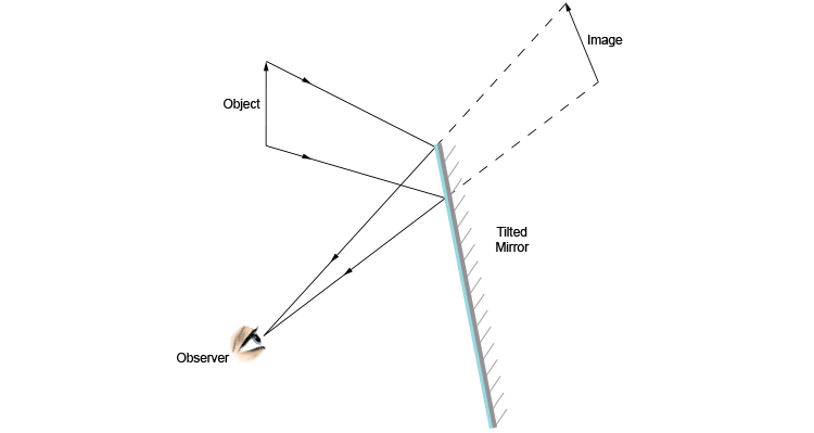 Completed ray diagram of an object viewed in a tilted mirror